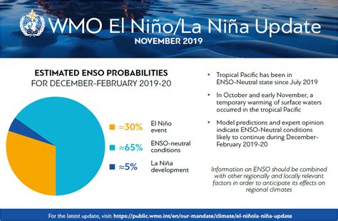 WMO El Niño/La Niña Updates .